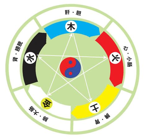 五行對應顏色|五行風水顏色上的相生相剋／對應生肖／對應行業，及。